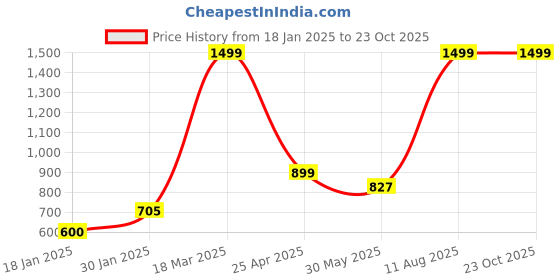 ajio.com lynx Women Ethnic Wear PatialaSalwar lynx Price History Graph from 18 Jan 2025 to 23 Oct 2025