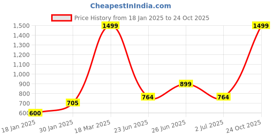 ajio.com lynx Women Ethnic Wear PatialaSalwar lynx Price History Graph from 18 Jan 2025 to 24 Oct 2025