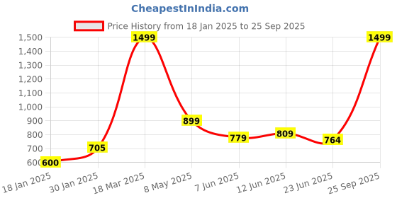 ajio.com lynx Women Ethnic Wear PatialaSalwar lynx Price History Graph from 18 Jan 2025 to 25 Sep 2025