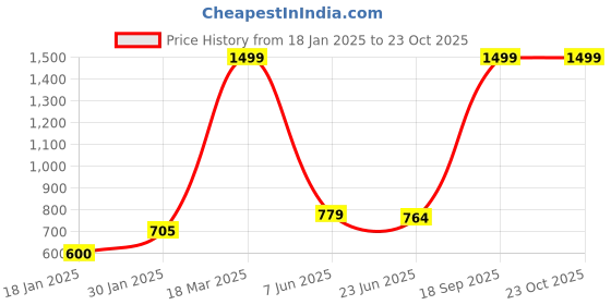 ajio.com lynx Women Ethnic Wear PatialaSalwar lynx Price History Graph from 18 Jan 2025 to 22 Oct 2025
