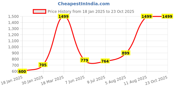 ajio.com lynx Women Patiala Salwar lynx Price History Graph from 18 Jan 2025 to 23 Oct 2025