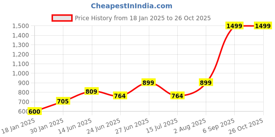 ajio.com lynx Women Patiala Salwar lynx Price History Graph from 18 Jan 2025 to 25 Oct 2025