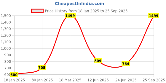 ajio.com lynx Women Patiala Salwar lynx Price History Graph from 18 Jan 2025 to 25 Sep 2025
