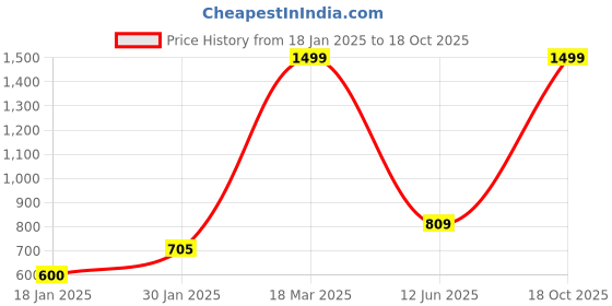 ajio.com lynx Womens Patiala Salwar lynx Price History Graph from 18 Jan 2025 to 18 Oct 2025