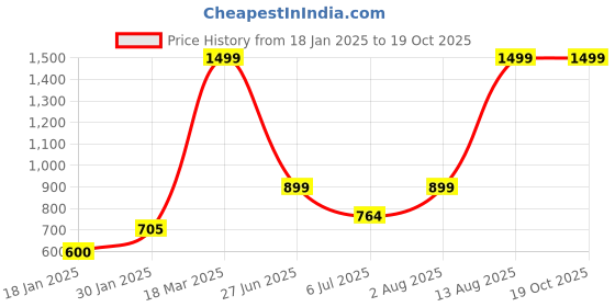 ajio.com lynx Womens Patiala Salwar lynx Price History Graph from 18 Jan 2025 to 19 Oct 2025