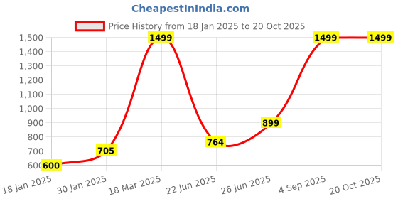 ajio.com lynx Womens Patiala Salwar lynx Price History Graph from 18 Jan 2025 to 19 Oct 2025