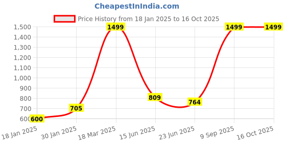 ajio.com lynx Womens Patiala Salwar lynx Price History Graph from 18 Jan 2025 to 16 Oct 2025