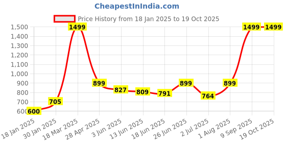 ajio.com lynx Womens Patiala Salwar lynx Price History Graph from 18 Jan 2025 to 19 Oct 2025