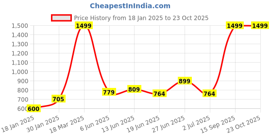 ajio.com lynx Womens Patiala Salwar lynx Price History Graph from 18 Jan 2025 to 23 Oct 2025