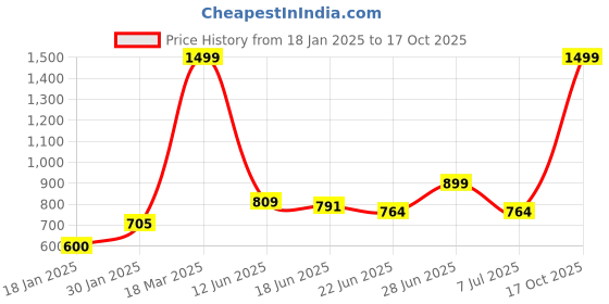 ajio.com lynx Womens Patiala Salwar lynx Price History Graph from 18 Jan 2025 to 17 Oct 2025