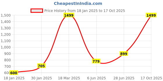 ajio.com lynx Womens Patiala Salwar lynx Price History Graph from 18 Jan 2025 to 17 Oct 2025