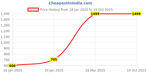 ajio.com lynx Womens Patiala Salwar lynx Price History Graph from 18 Jan 2025 to 19 Oct 2025