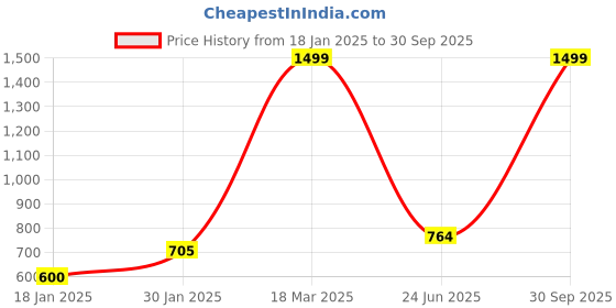 ajio.com lynx Womens Patiala Salwar lynx Price History Graph from 18 Jan 2025 to 30 Sep 2025
