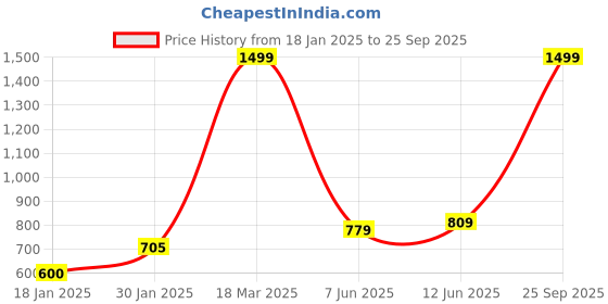 ajio.com lynx Womens Patiala Salwar lynx Price History Graph from 18 Jan 2025 to 25 Sep 2025