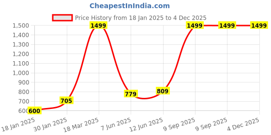 ajio.com lynx Womens Patiala Salwar lynx Price History Graph from 18 Jan 2025 to 3 Dec 2025