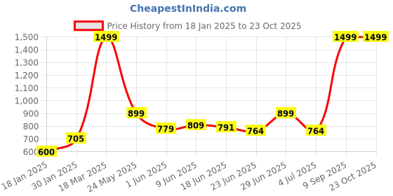 ajio.com lynx Womens Patiala Salwar lynx Price History Graph from 18 Jan 2025 to 22 Oct 2025