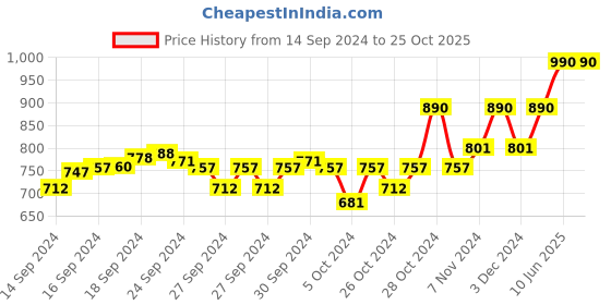 ajio.com muji Lyocell Blend Front-Open Briefs muji Price History Graph from 14 Sep 2024 to 24 Oct 2025