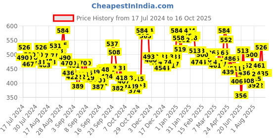 ajio.com lyra Ankle-Length Cotton Pencil Pant lyra Price History Graph from 17 Jul 2024 to 15 Oct 2025