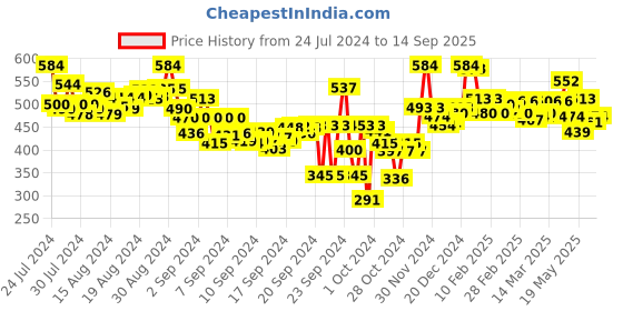ajio.com lyra Ankle-Length Cotton Pencil Pant lyra Price History Graph from 24 Jul 2024 to 14 Sep 2025