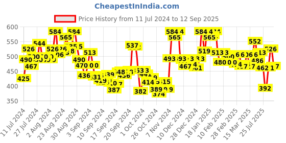 ajio.com lyra Ankle-Length Cotton Pencil Pant lyra Price History Graph from 11 Jul 2024 to 12 Sep 2025