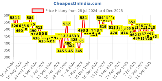 ajio.com lyra Ankle-Length Cotton Pencil Pant lyra Price History Graph from 28 Jul 2024 to 4 Dec 2025