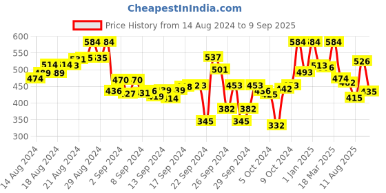 ajio.com lyra Ankle-Length Cotton Pencil Pant lyra Price History Graph from 14 Aug 2024 to 9 Sep 2025