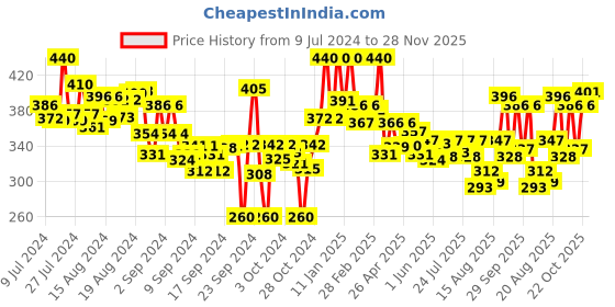 ajio.com lyra Ankle-Length Leggings with Elasticated Waist lyra Price History Graph from 9 Jul 2024 to 28 Nov 2025