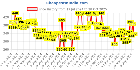 ajio.com lyra Ankle-Length Leggings with Elasticated Waist lyra Price History Graph from 17 Jul 2024 to 28 Oct 2025