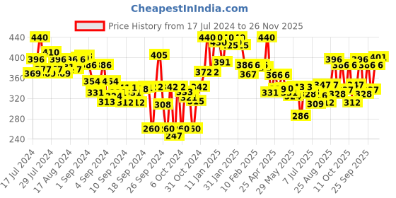 ajio.com lyra Ankle-Length Leggings with Elasticated Waist lyra Price History Graph from 17 Jul 2024 to 26 Nov 2025