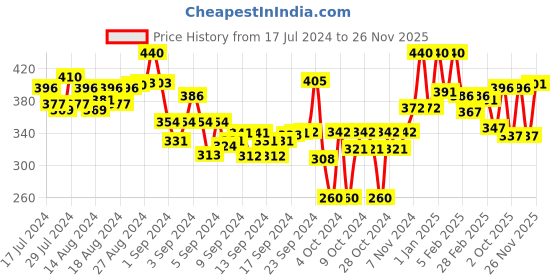 ajio.com lyra Ankle-Length Leggings with Elasticated Waist lyra Price History Graph from 17 Jul 2024 to 26 Nov 2025