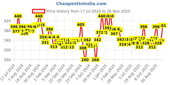 ajio.com lyra Ankle-Length Leggings with Elasticated Waist lyra Price History Graph from 17 Jul 2024 to 26 Nov 2025