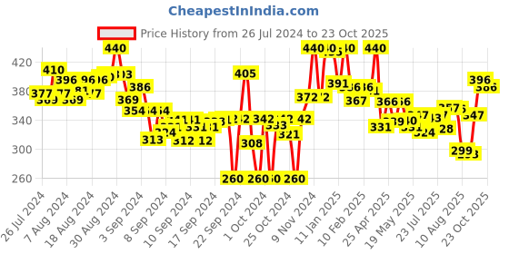 ajio.com lyra Ankle-Length Leggings with Elasticated Waist lyra Price History Graph from 26 Jul 2024 to 23 Oct 2025