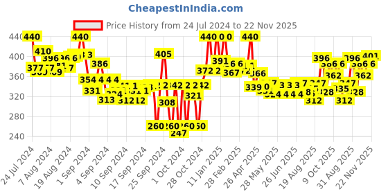 ajio.com lyra Ankle-Length Leggings with Elasticated Waist lyra Price History Graph from 24 Jul 2024 to 22 Nov 2025
