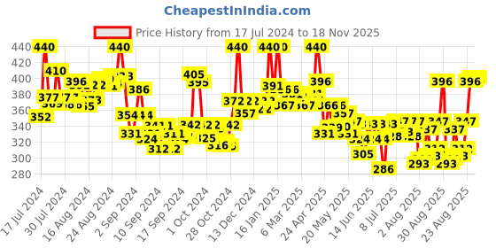 ajio.com lyra Ankle-Length Leggings with Elasticated Waist lyra Price History Graph from 17 Jul 2024 to 18 Nov 2025