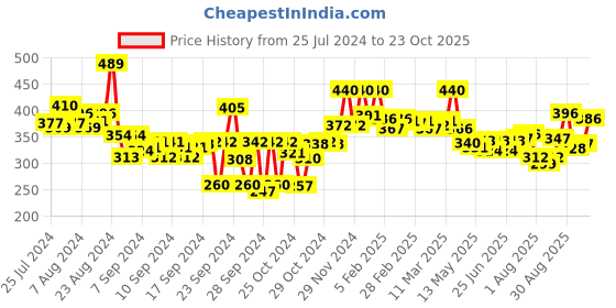 ajio.com lyra Ankle-Length Leggings with Elasticated Waist lyra Price History Graph from 25 Jul 2024 to 23 Oct 2025