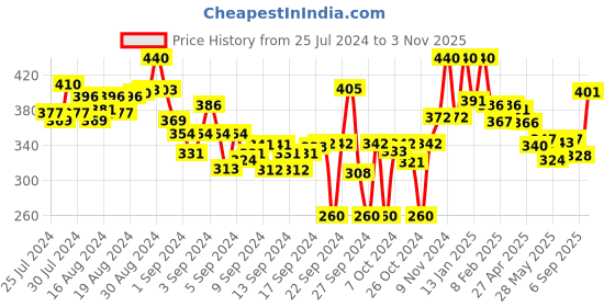 ajio.com lyra Ankle-Length Leggings with Elasticated Waist lyra Price History Graph from 25 Jul 2024 to 3 Nov 2025