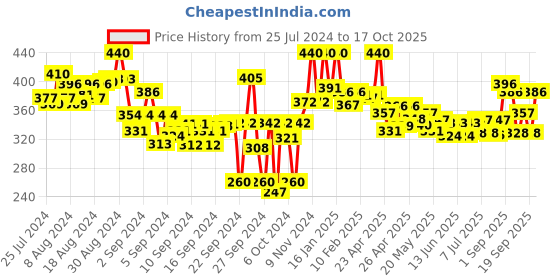 ajio.com lyra Ankle-Length Leggings with Elasticated Waist lyra Price History Graph from 25 Jul 2024 to 17 Oct 2025