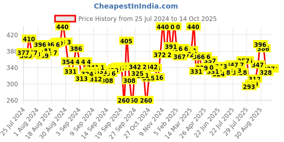 ajio.com lyra Ankle-Length Leggings with Elasticated Waist lyra Price History Graph from 25 Jul 2024 to 14 Oct 2025