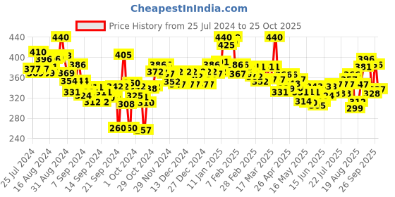ajio.com lyra Ankle-Length Leggings with Elasticated Waist lyra Price History Graph from 25 Jul 2024 to 25 Oct 2025