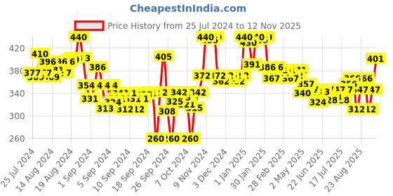 ajio.com lyra Ankle-Length Leggings with Elasticated Waist lyra Price History Graph from 25 Jul 2024 to 12 Nov 2025