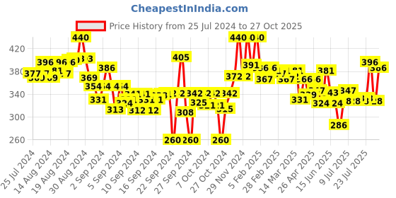 ajio.com lyra Ankle-Length Leggings with Elasticated Waist lyra Price History Graph from 25 Jul 2024 to 27 Oct 2025