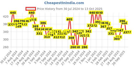 ajio.com lyra Ankle-Length Leggings with Elasticated Waist lyra Price History Graph from 30 Jul 2024 to 13 Oct 2025