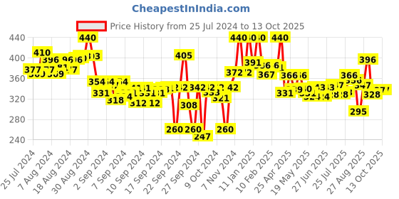ajio.com lyra Ankle-Length Leggings with Elasticated Waist lyra Price History Graph from 25 Jul 2024 to 13 Oct 2025