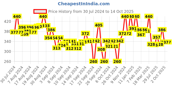 ajio.com lyra Ankle-Length Leggings with Elasticated Waist lyra Price History Graph from 30 Jul 2024 to 14 Oct 2025