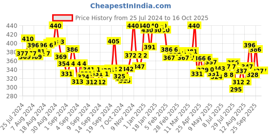 ajio.com lyra Ankle-Length Leggings with Elasticated Waist lyra Price History Graph from 25 Jul 2024 to 16 Oct 2025