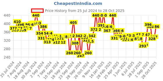 ajio.com lyra Ankle-Length Leggings with Elasticated Waist lyra Price History Graph from 25 Jul 2024 to 28 Oct 2025