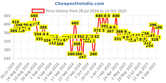 ajio.com lyra Ankle-Length Leggings with Elasticated Waist lyra Price History Graph from 28 Jul 2024 to 14 Oct 2025