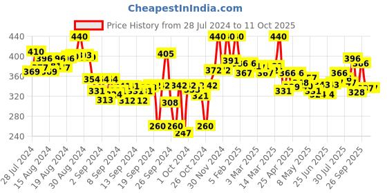ajio.com lyra Ankle-Length Leggings with Elasticated Waist lyra Price History Graph from 28 Jul 2024 to 11 Oct 2025