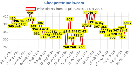 ajio.com lyra Ankle-Length Leggings with Elasticated Waist lyra Price History Graph from 28 Jul 2024 to 24 Oct 2025