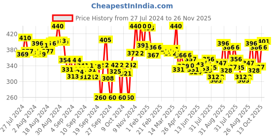 ajio.com lyra Ankle-Length Leggings with Elasticated Waist lyra Price History Graph from 27 Jul 2024 to 26 Nov 2025